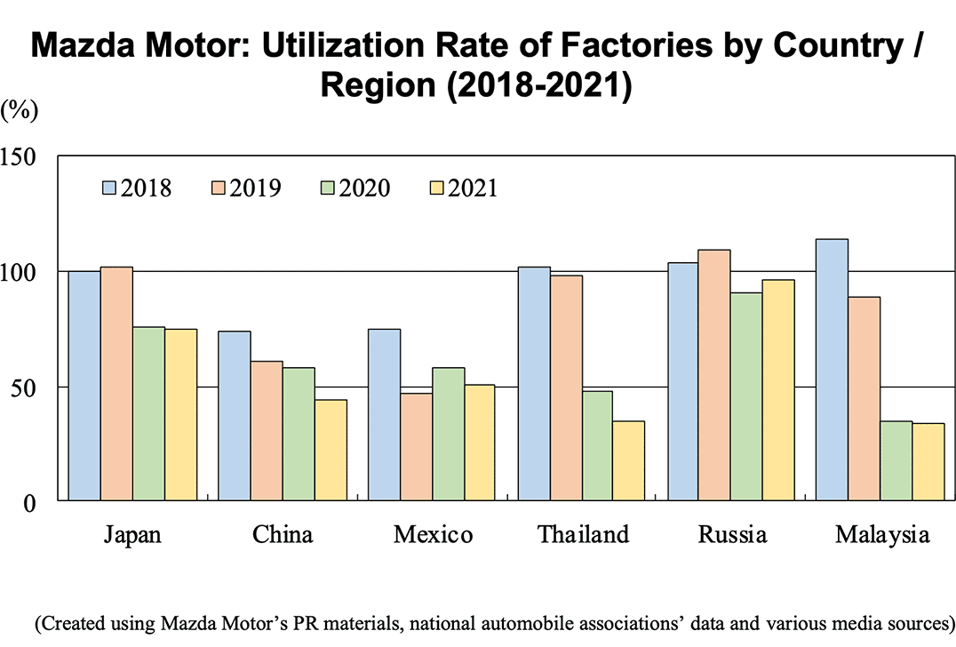 Bar graph: Mazda Motor: Utilization Rate of Factories by Country / Region (2018-2021)