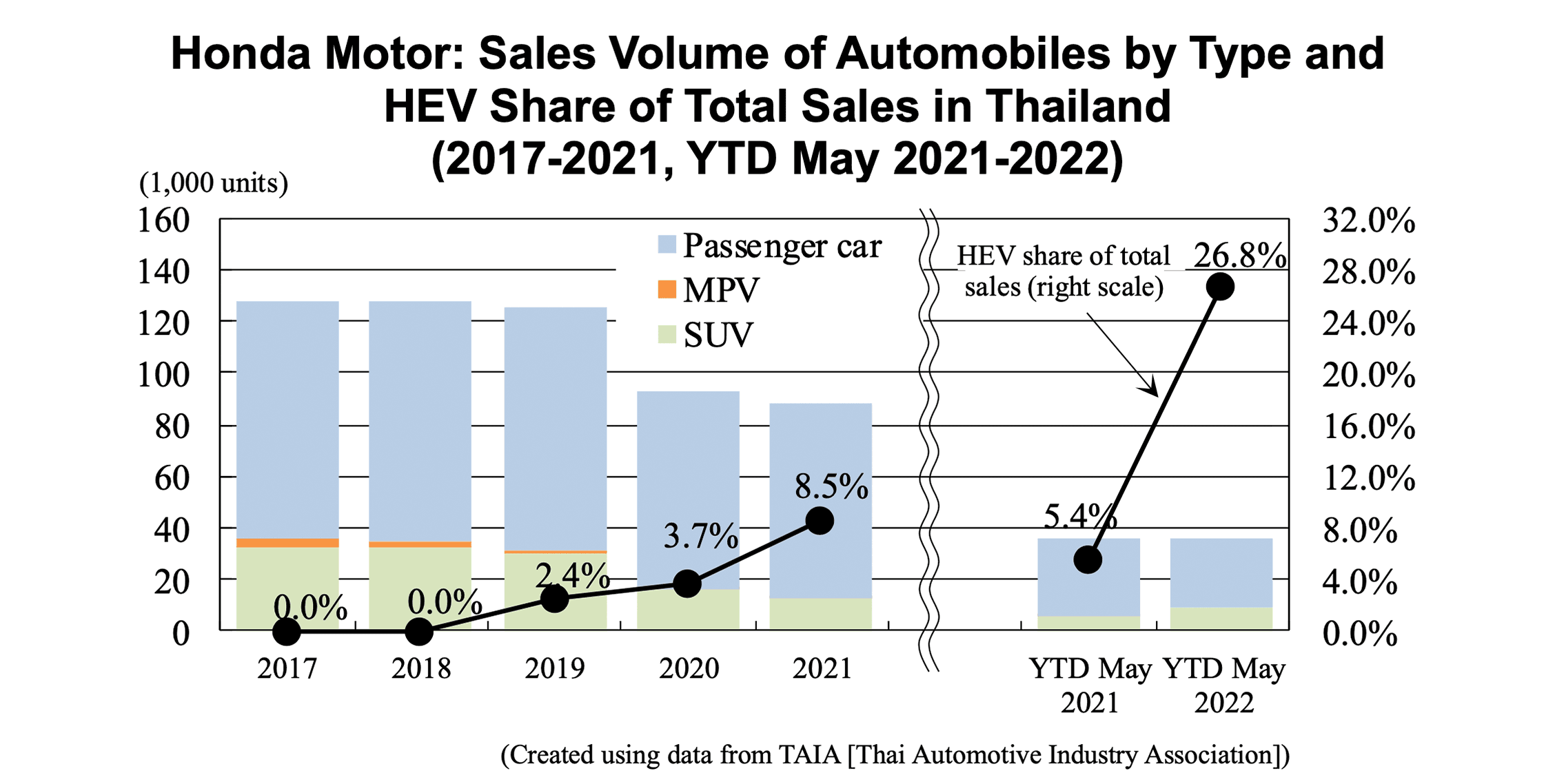 Bar graph: Honda Motor: Sales Volume of Automobiles by Type and HEV Share of Total Sales in Thailand (2017-2021, YTD May 2021-2022)