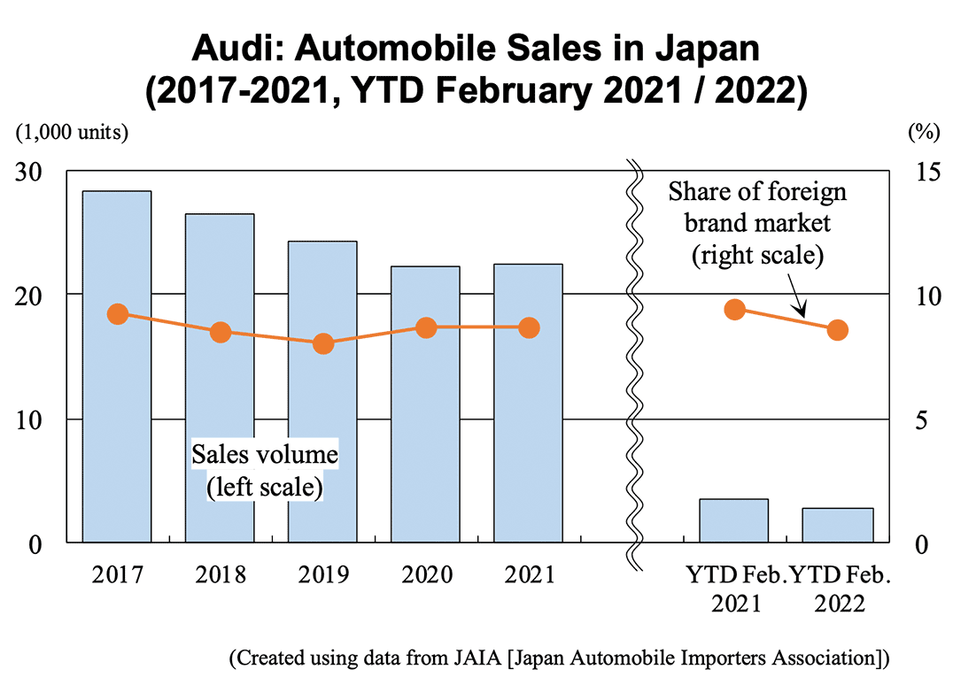 Bar graph: Audi: Automobile Sales in Japan (2017-2021, YTD February 2021 / 2022)