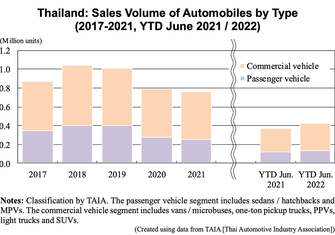 Bar graph: Thailand: Sales Volume of Automobiles by Type (2017-2021, YTD June 2021 / 2022)