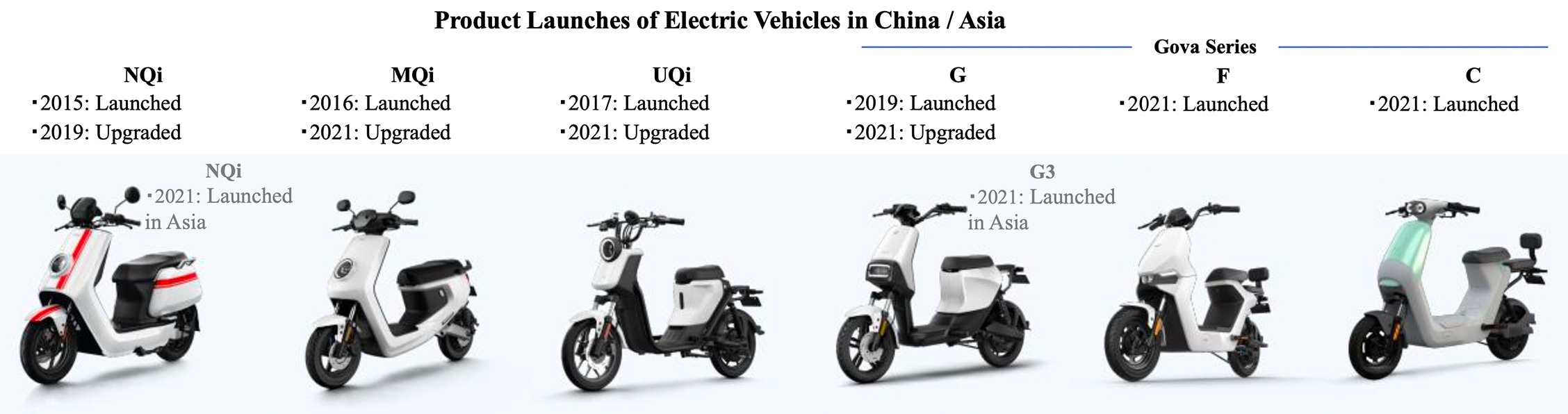 Product Launches of Electric Vehicles in China / Asia