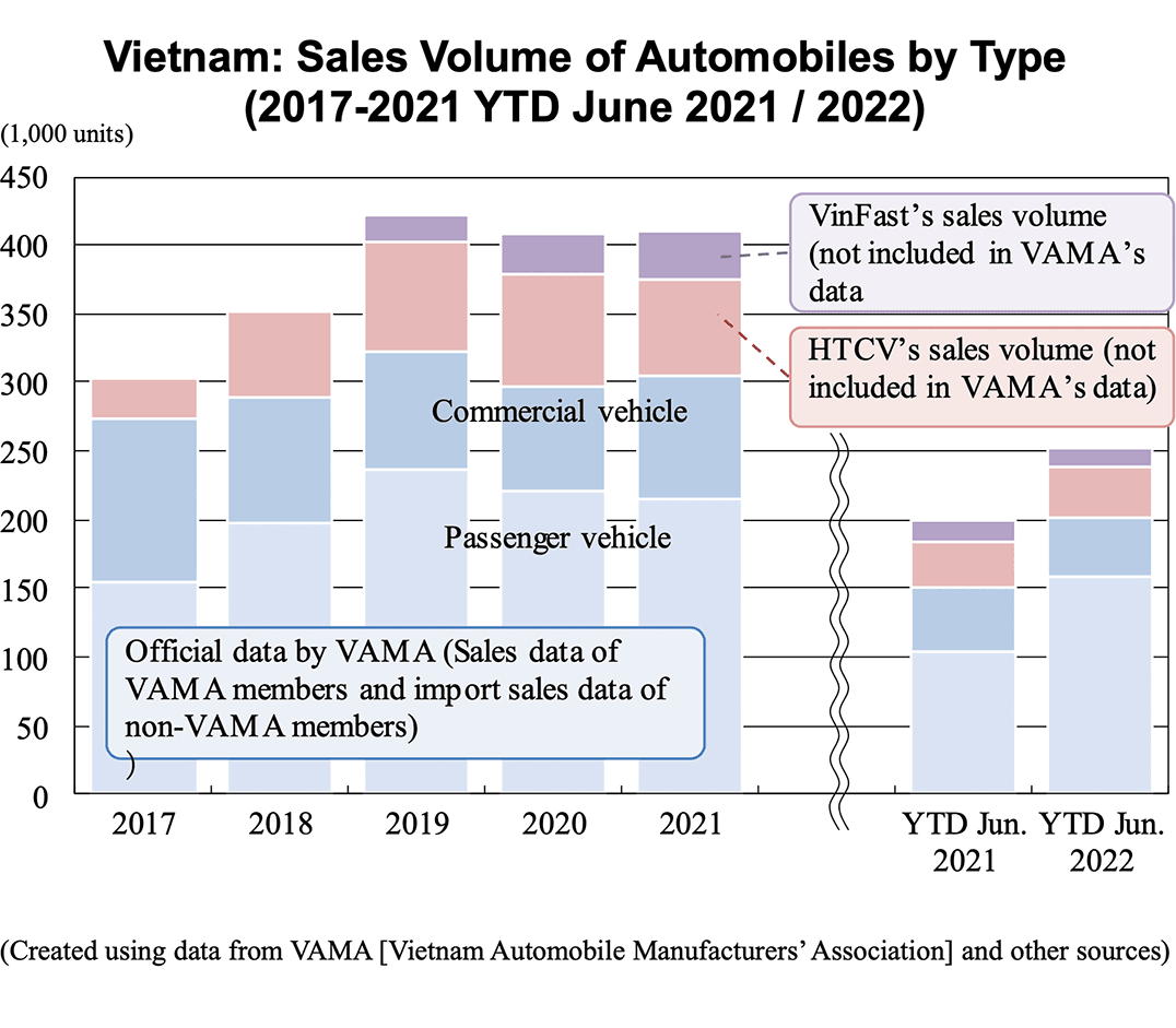 Bar graph: Vietnam: Sales Volume of Automobiles by Type (2017-2021 YTD June 2021 / 2022)