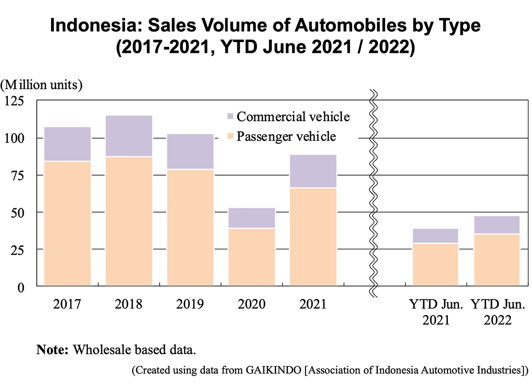 Bar graph: Indonesia: Sales Volume of Automobiles by Type (2017-2021, YTD June 2021 / 2022)