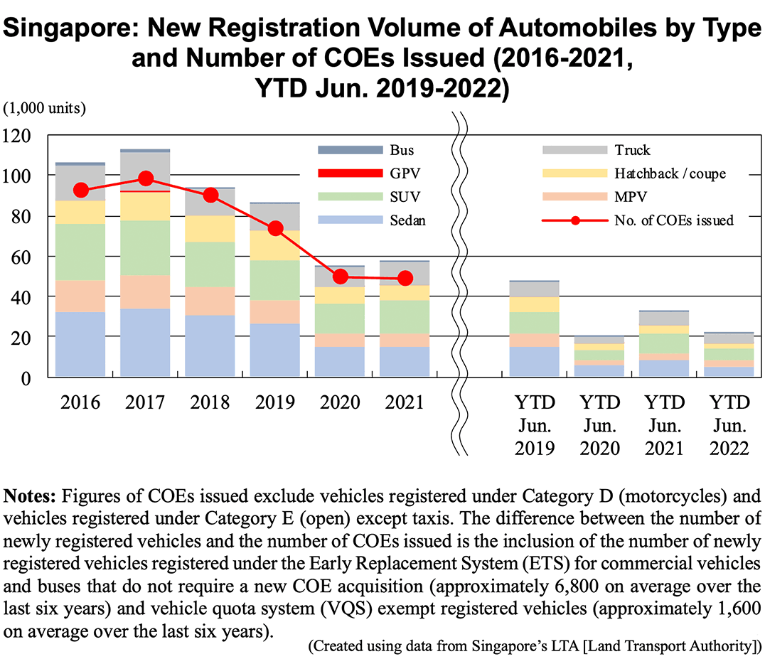 Graph: Singapore: New Registration Volume of Automobiles by Type and Number of COEs Issued (2016-2021, YTD Jun. 2019-2022)