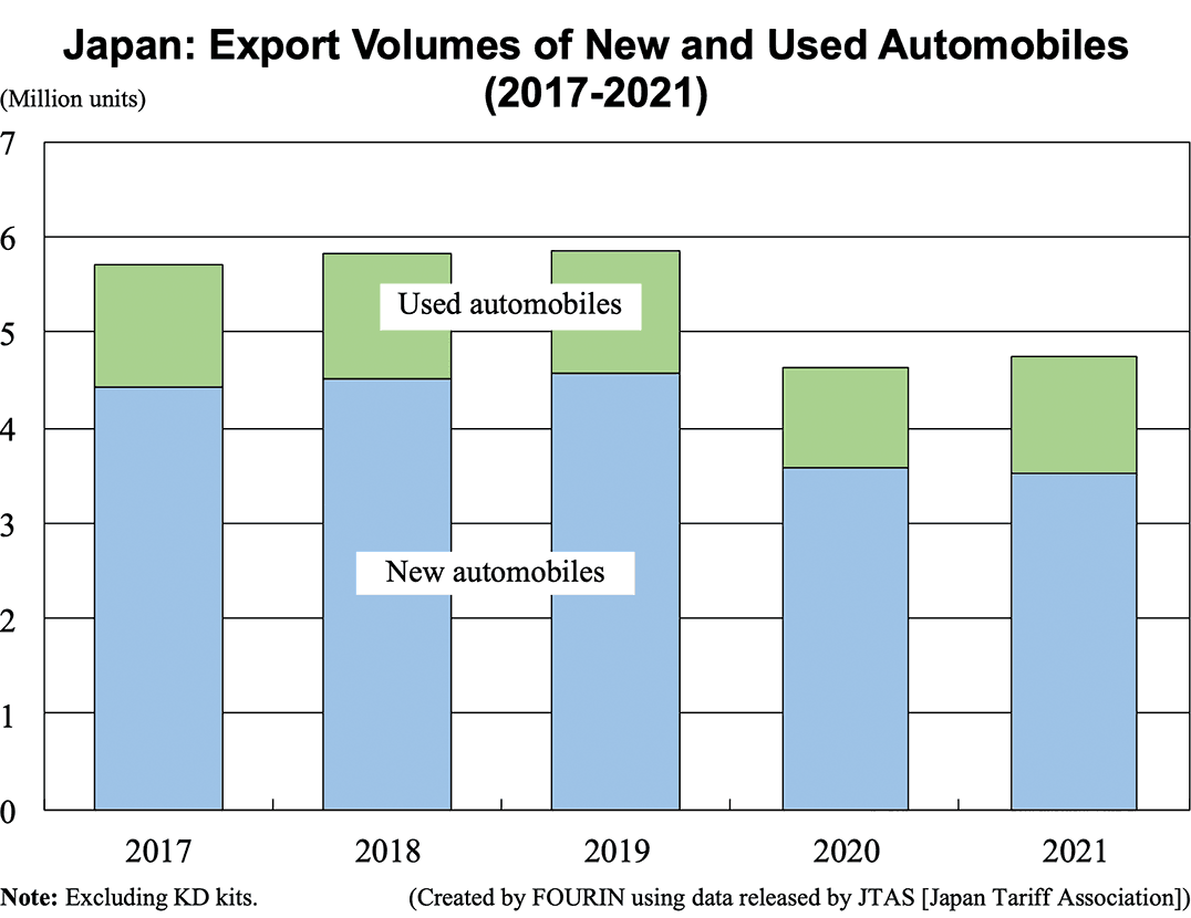 Graph: Japan: Export Volumes of New and Used Automobiles (2017-2021)