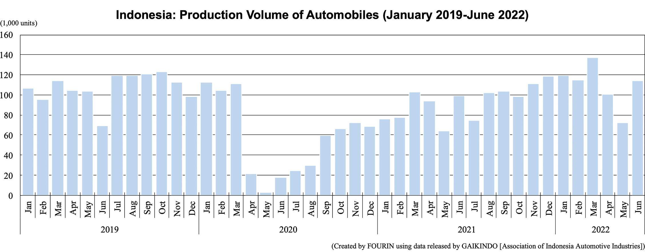 Indonesia: Production Volume of Automobiles (January 2019-June 2022)