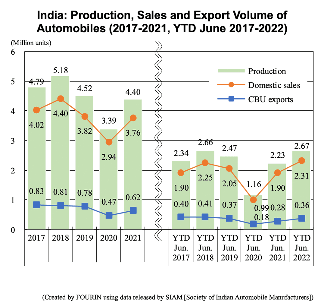 Line & bar graph: India: Production, Sales and Export Volume of Automobiles (2017-2021, YTD June 2017-2022)