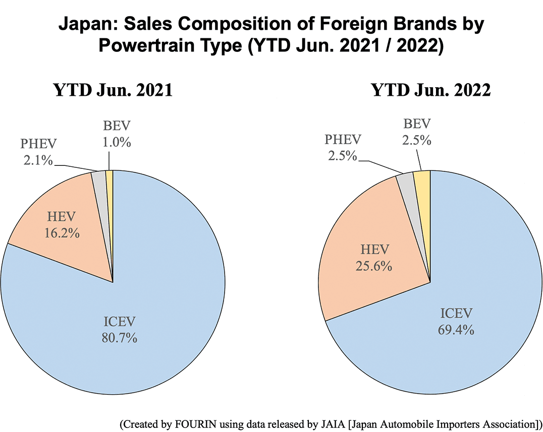 Pie charts: Japan: Sales Composition of Foreign Brands by Powertrain Type (YTD Jun. 2021 / 2022)