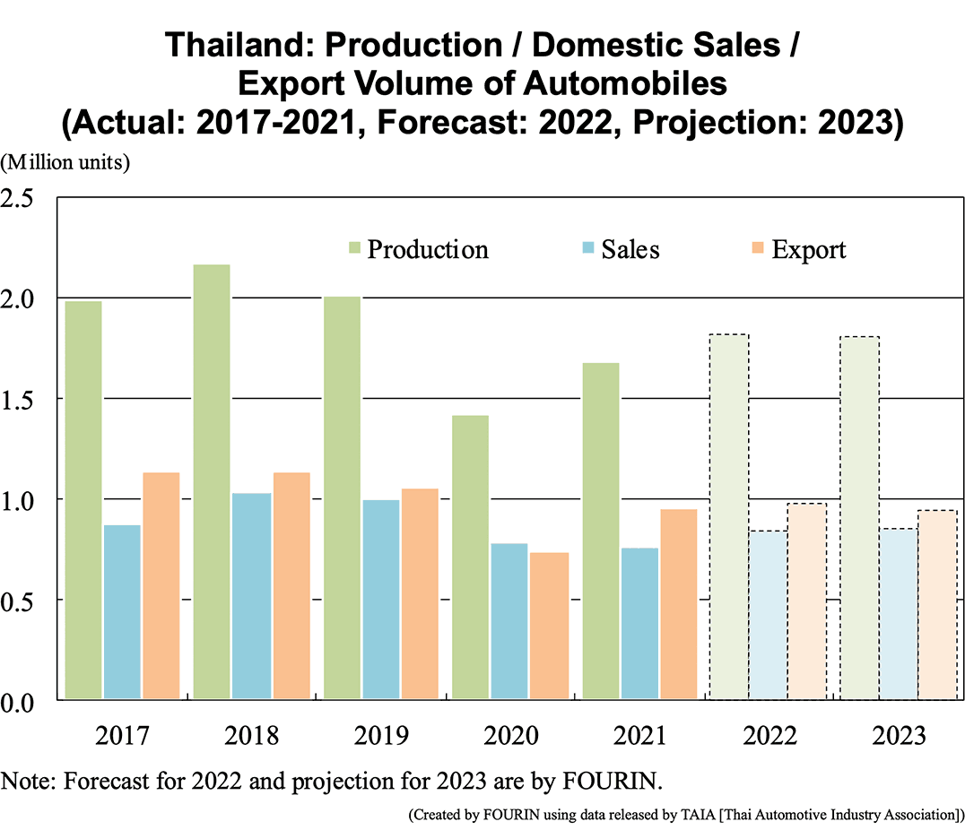Graph: Thailand: Production / Domestic Sales / Export Volume of Automobiles (Actual: 2017-2021, Forecast: 2022, Projection: 2023)