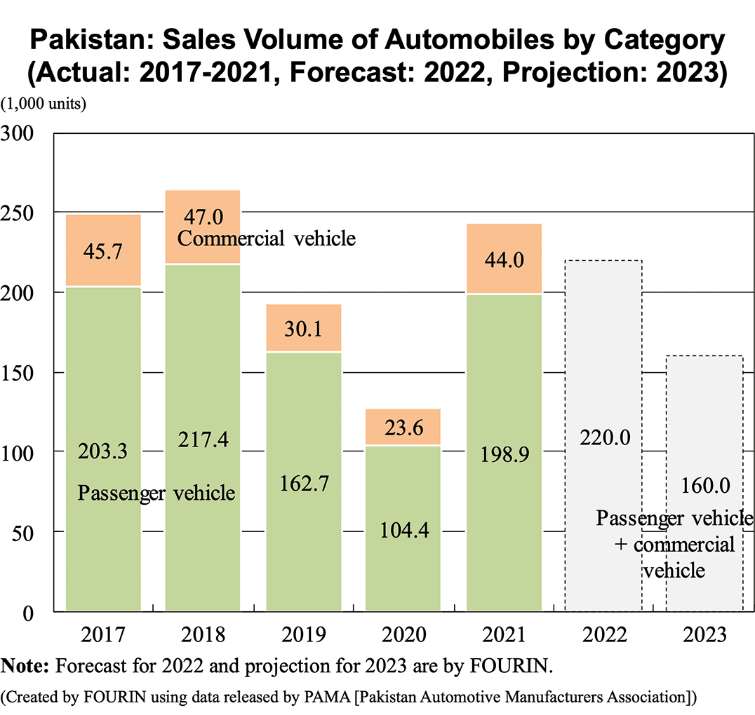 Bar graph: Pakistan: Sales Volume of Automobiles by Category (Actual: 2017-2021, Forecast: 2022, Projection: 2023)