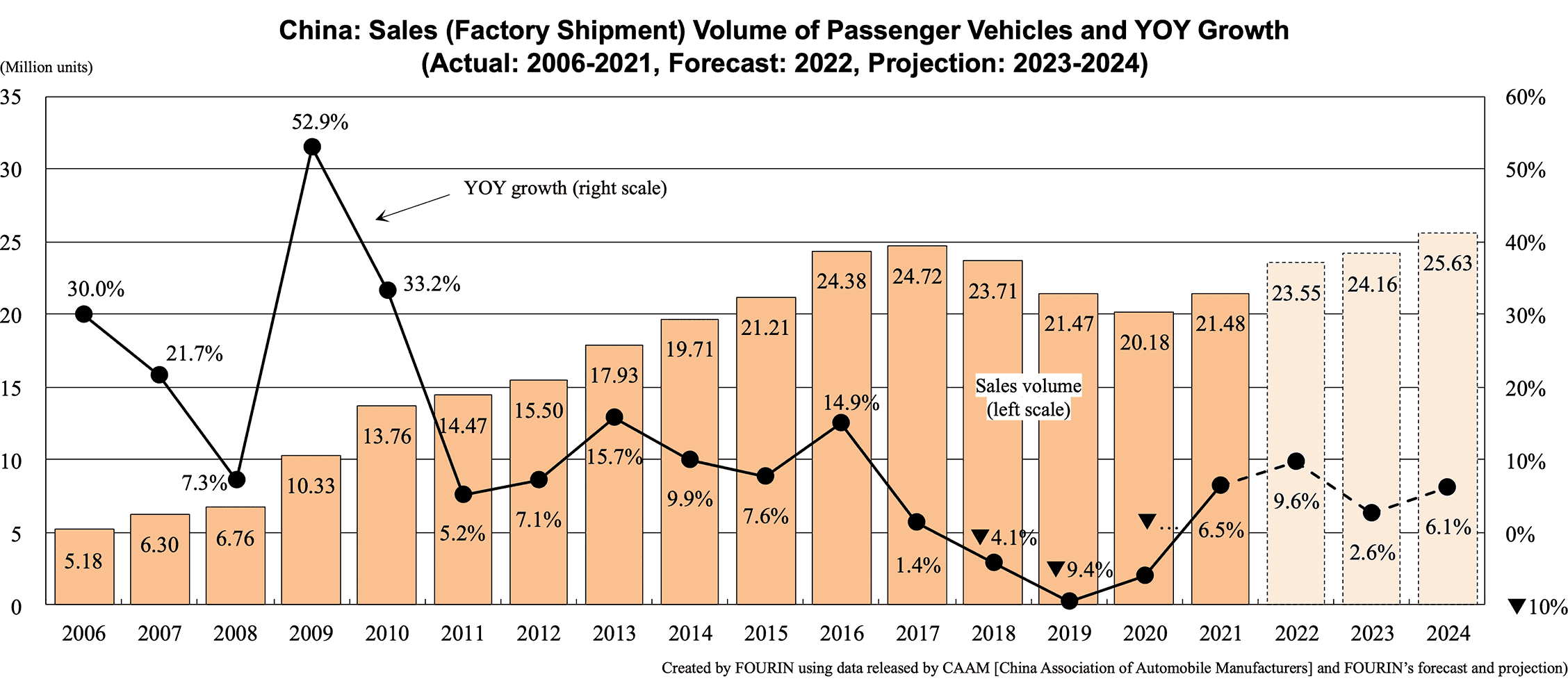 Graph: China: Sales (Factory Shipment) Volume of Passenger Vehicles and YOY Growth (Actual: 2006-2021, Forecast: 2022, Projection: 2023-2024)