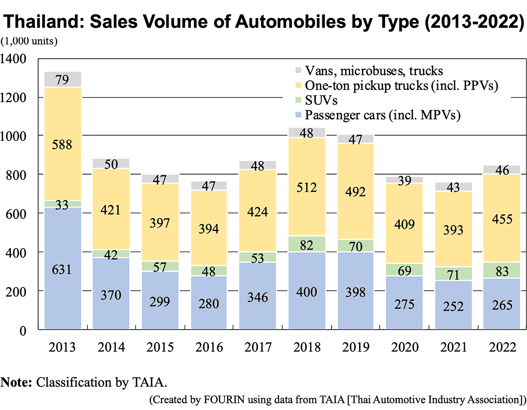 Thailand: Sales Volume of Automobiles by Type (2013-2022)