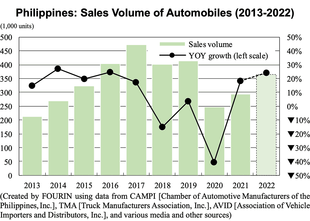 Philippines: Sales Volume of Automobiles (2013-2022)