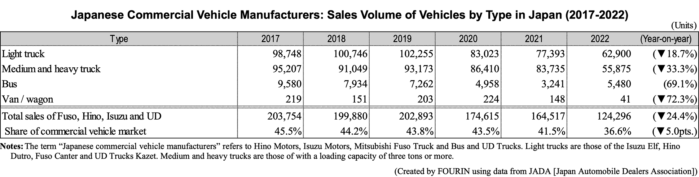 Japanese Commercial Vehicle Manufacturers: Sales Volume of Vehicles by Type in Japan (2017-2022)
