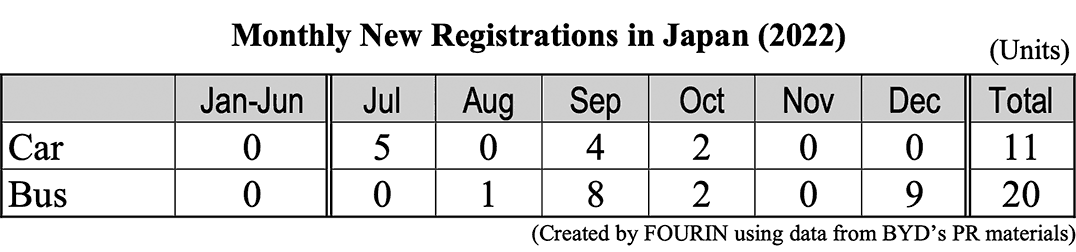 Monthly New Registrations in Japan (2022)