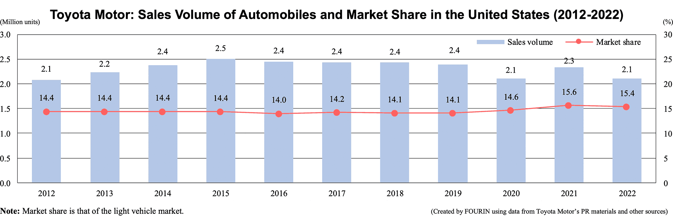 Toyota Motor: Sales Volume of Automobiles and Market Share in the United States (2012-2022)