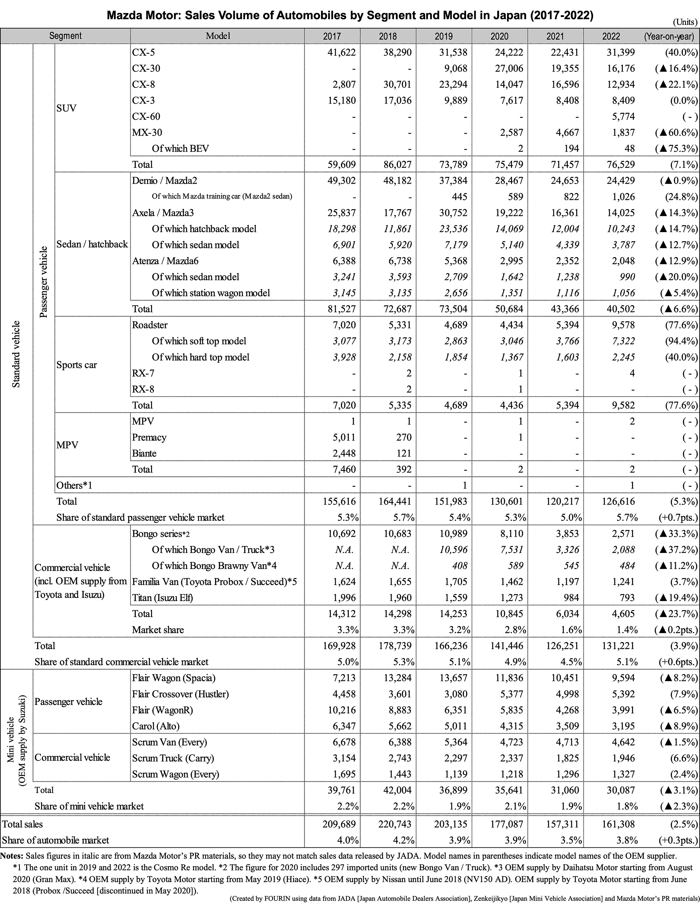 Table data: Mazda Motor: Sales Volume of Automobiles by Segment and Model in Japan (2017-2022)