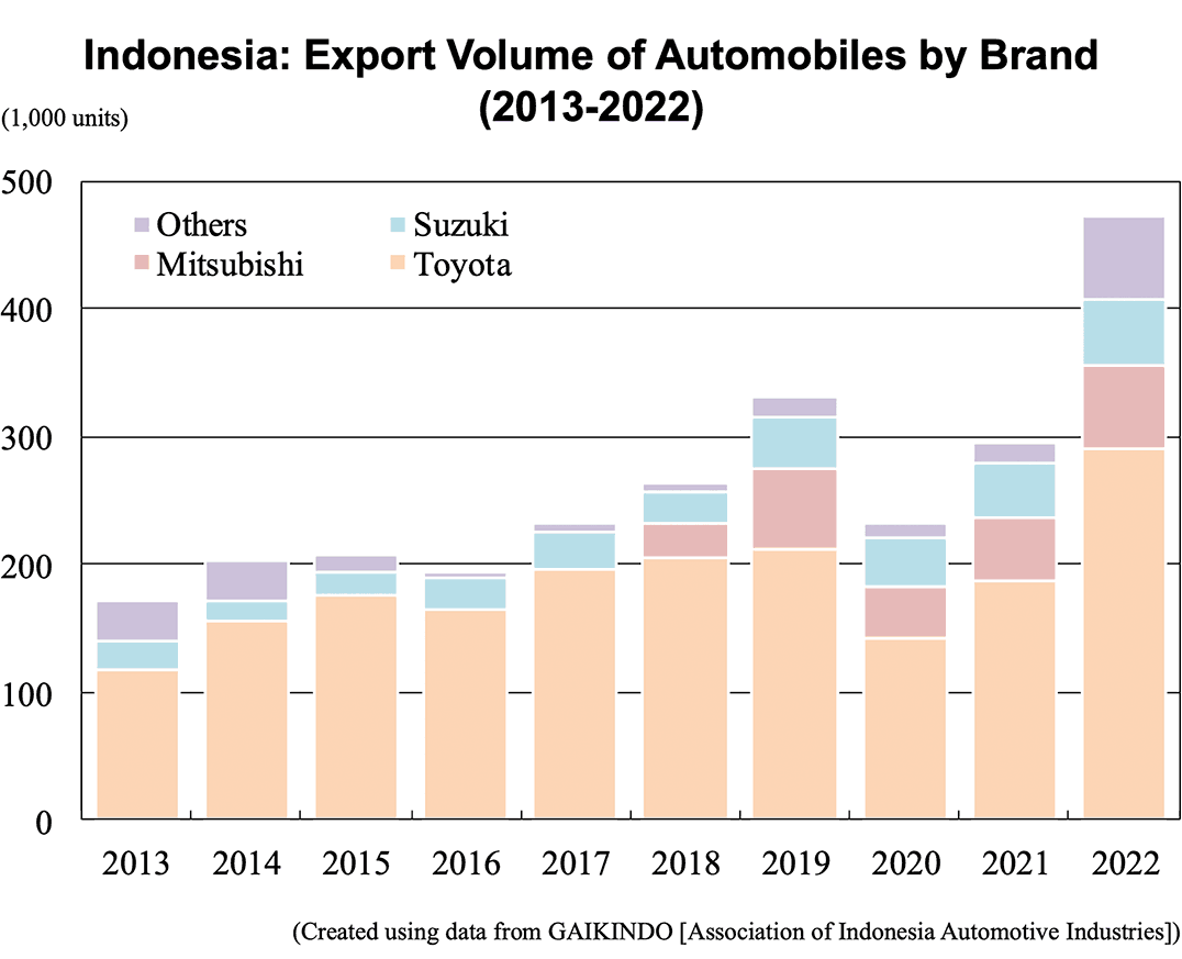Bar graph: Indonesia: Export Volume of Automobiles by Brand (2013-2022)