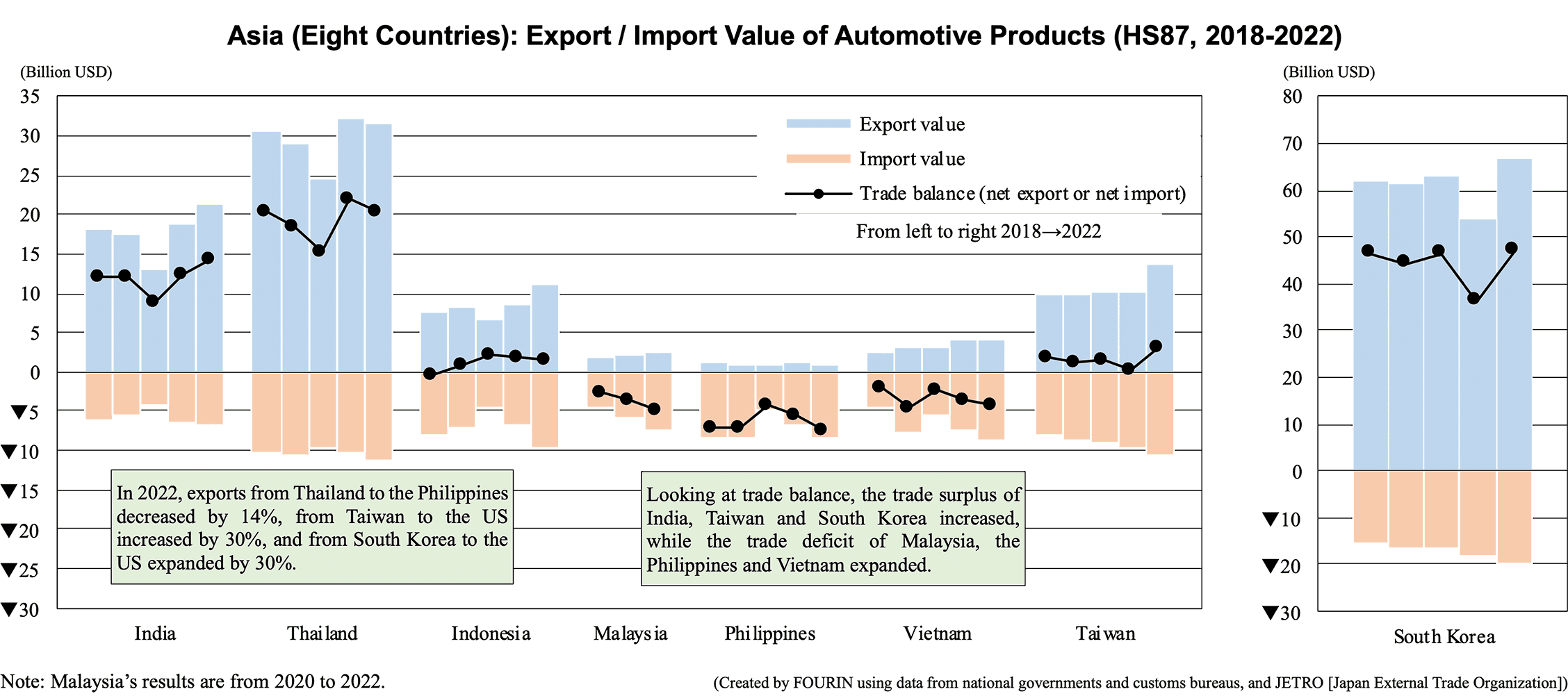 Graphs: Asia (Eight Countries): Export / Import Value of Automotive Products (HS87, 2018-2022)