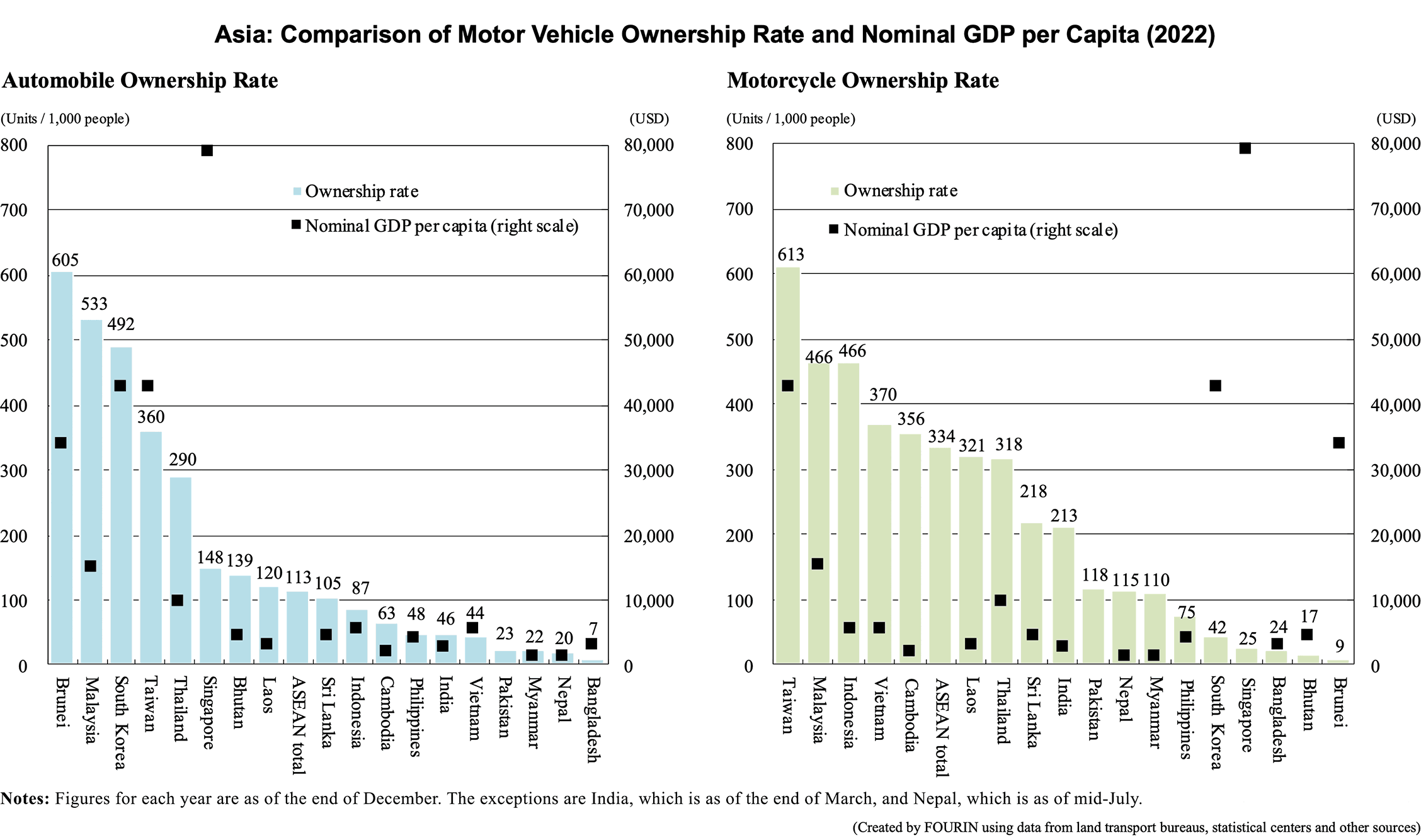 Bar graphs: Asia: Comparison of Motor Vehicle Ownership Rate and Nominal GDP per Capita (2022)