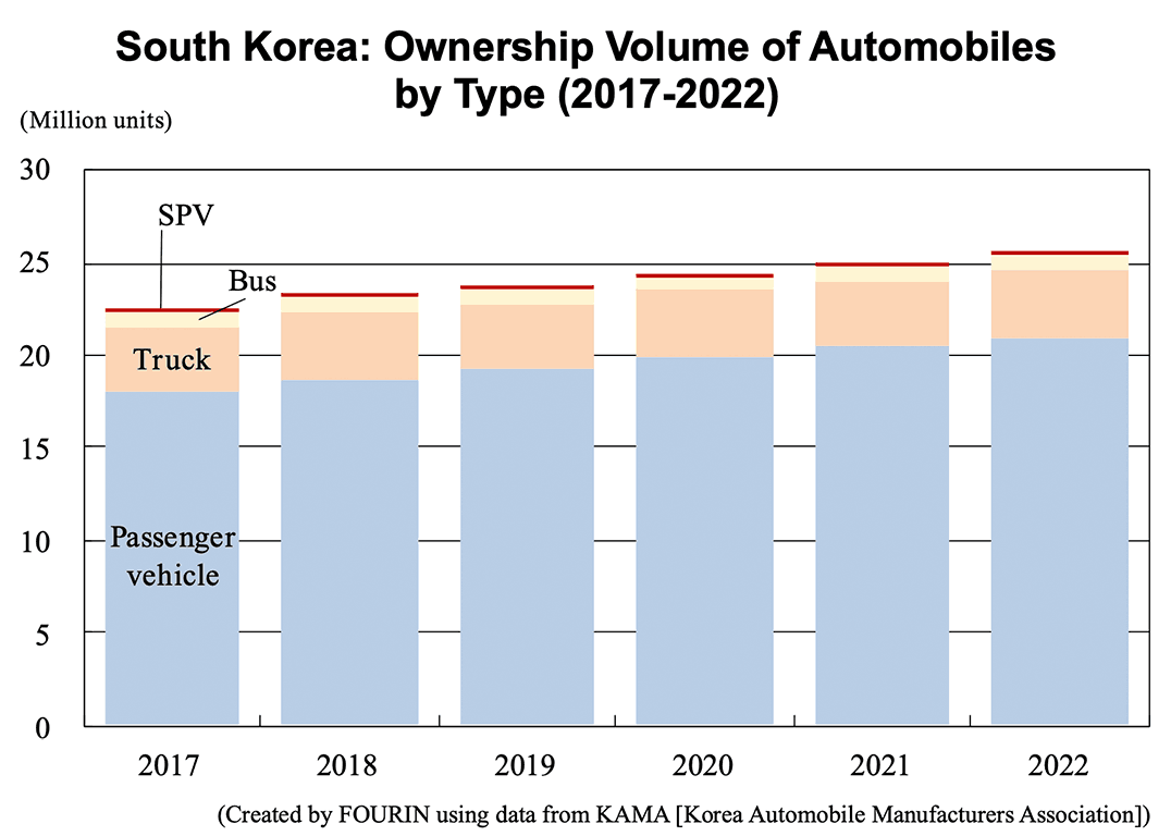 Bar graph: South Korea: Ownership Volume of Automobiles by Type (2017-2022)