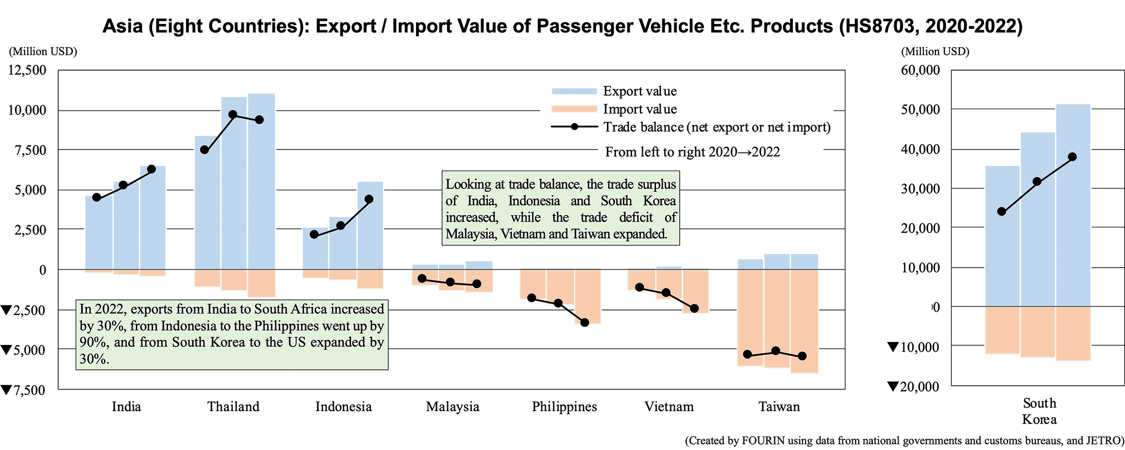 Graphs: Asia (Eight Countries): Export / Import Value of Passenger Vehicle Etc. Products (HS8703, 2018-2022)