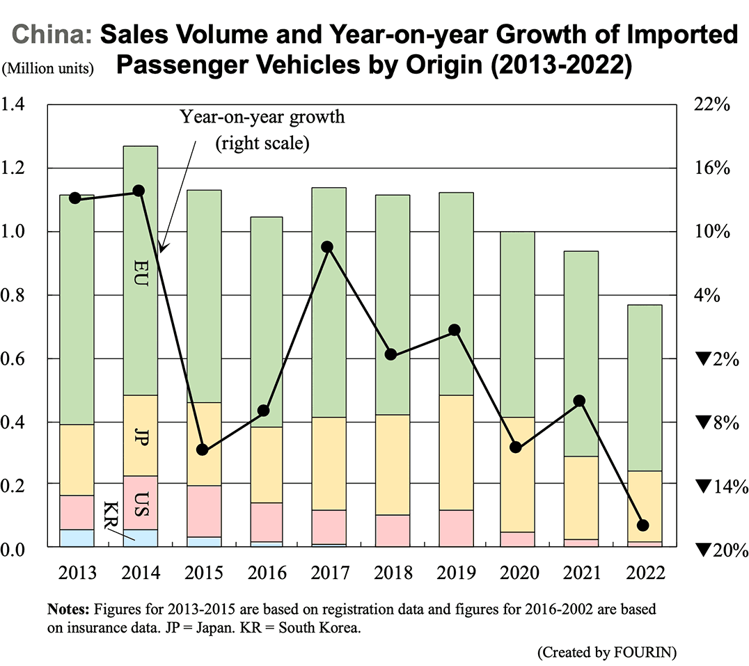 Graph: China: Sales Volume and Year-on-year Growth of Imported Passenger Vehicles by Origin (2013-2022)