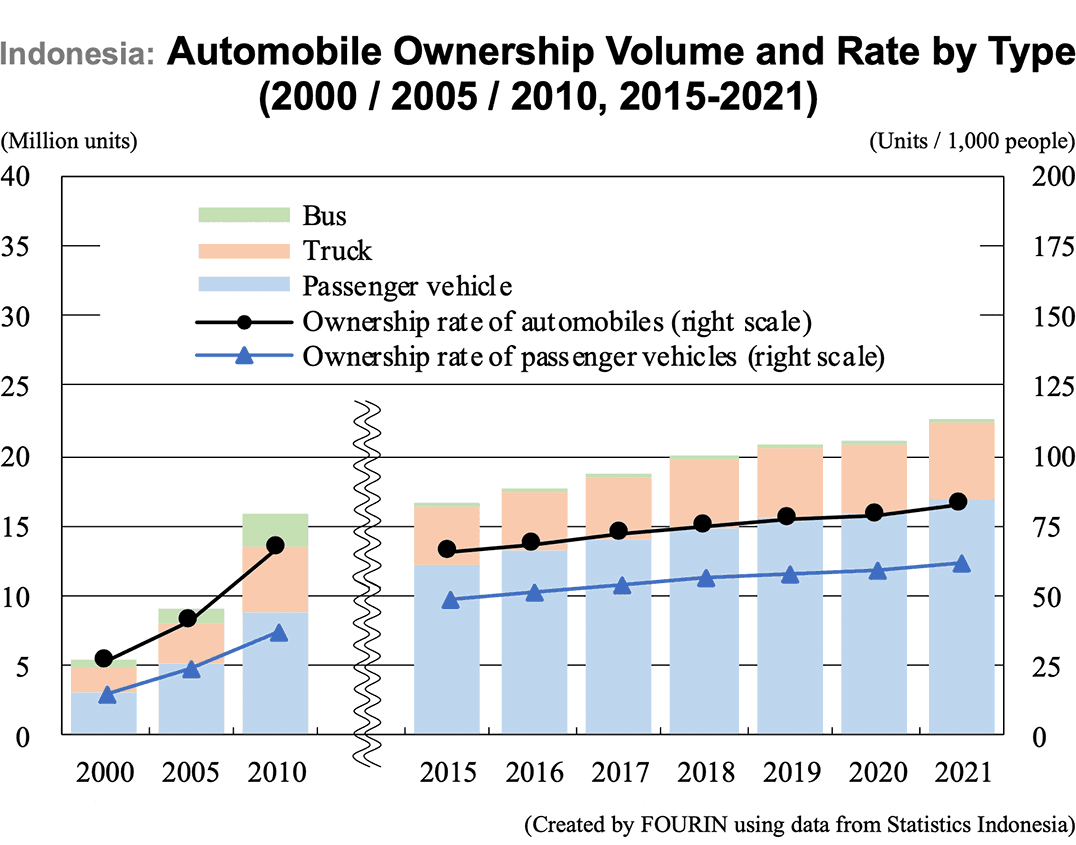 Graph: Indonesia: Automobile Ownership Volume and Rate by Type (2000 / 2005 / 2010, 2015-2021)