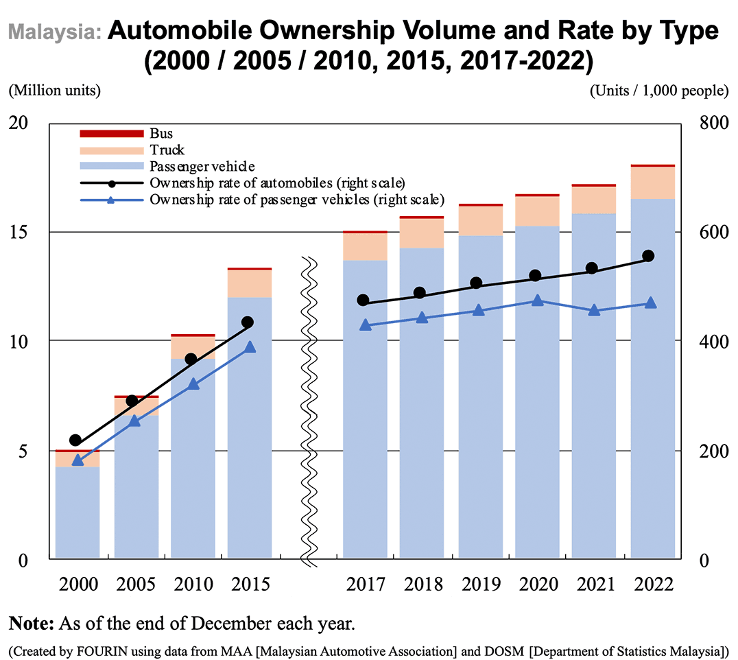 Bar graph: Malaysia: Automobile Ownership Volume and Rate by Type (2000 / 2005 / 2010, 2015, 2017-2022)