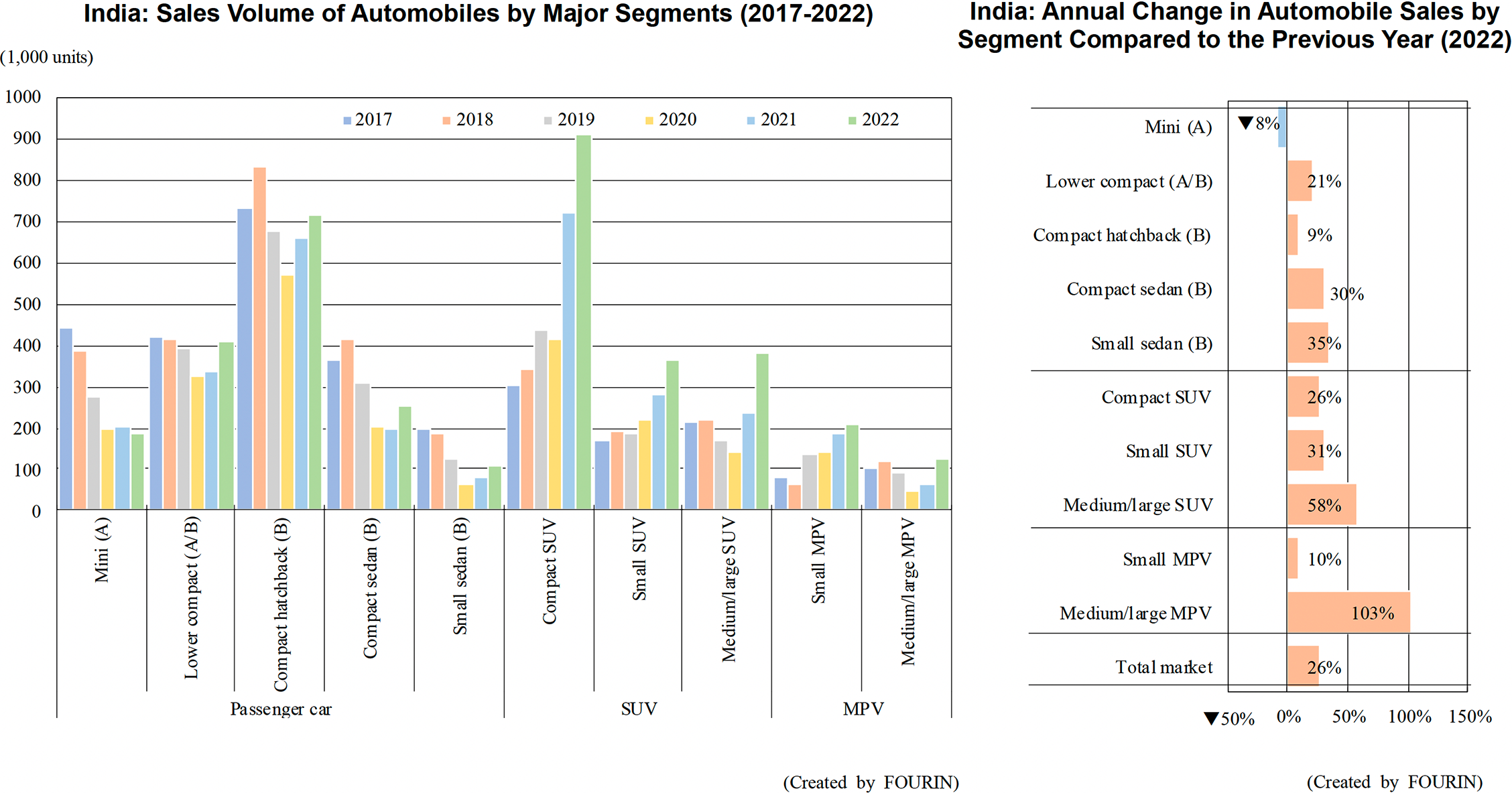 Bar graph: India: Sales Volume of Automobiles by Major Segments (2017-2022) / Bar graph: India: Annual Change in Automobile Sales by Segment Compared to the Previous Year (2022)