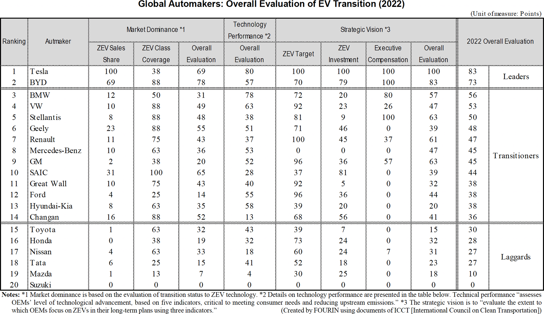 Table data: Global Automakers: Overall Evaluation of EV Transition (2022)