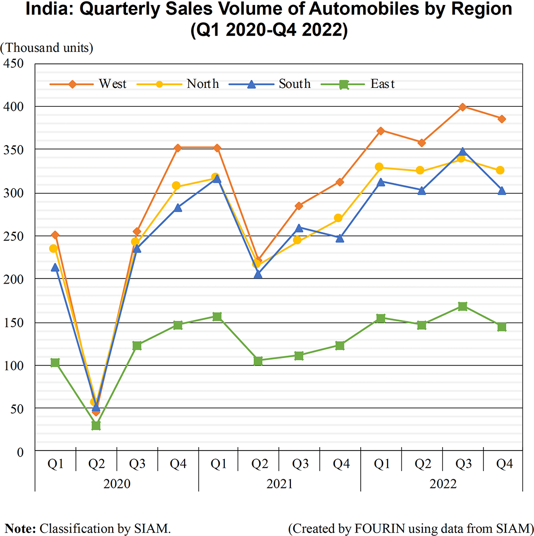 Line graph: India: Quarterly Sales Volume of Automobiles by Region (Q1 2020-Q4 2022)