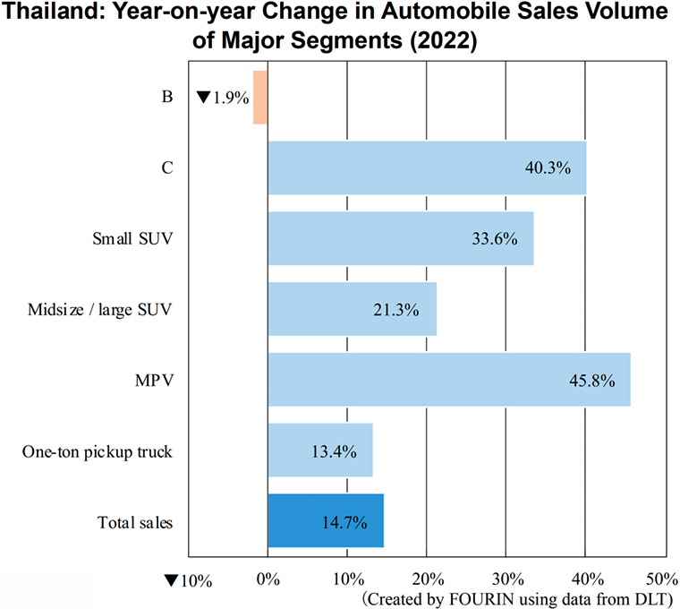 Thailand: Year-on-year Change in Automobile Sales Volum of Major Segments (2022)