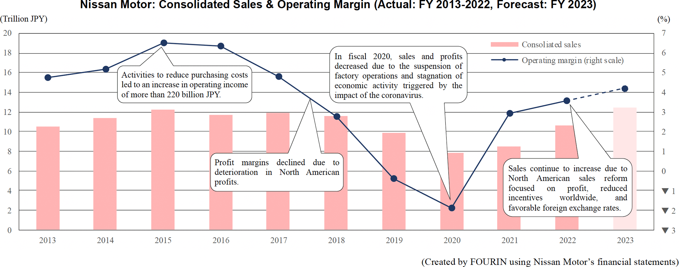 Graph: Nissan Motor: Consolidated Sales & Operating Margin (Actual: FY 2013-2022, Forecast: FY 2023)