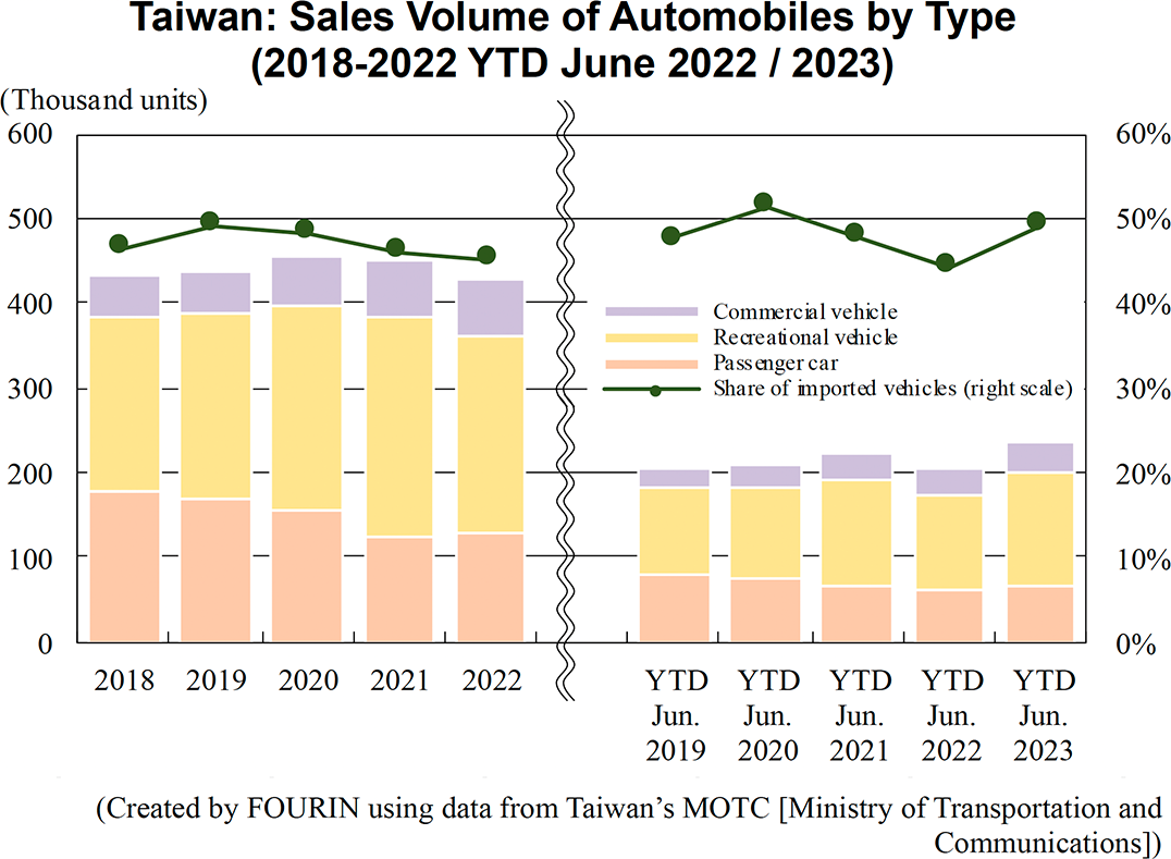 Graph: Taiwan: Sales Volume of Automobiles by Type (2018-2022 YTD June 2022 / 2023)