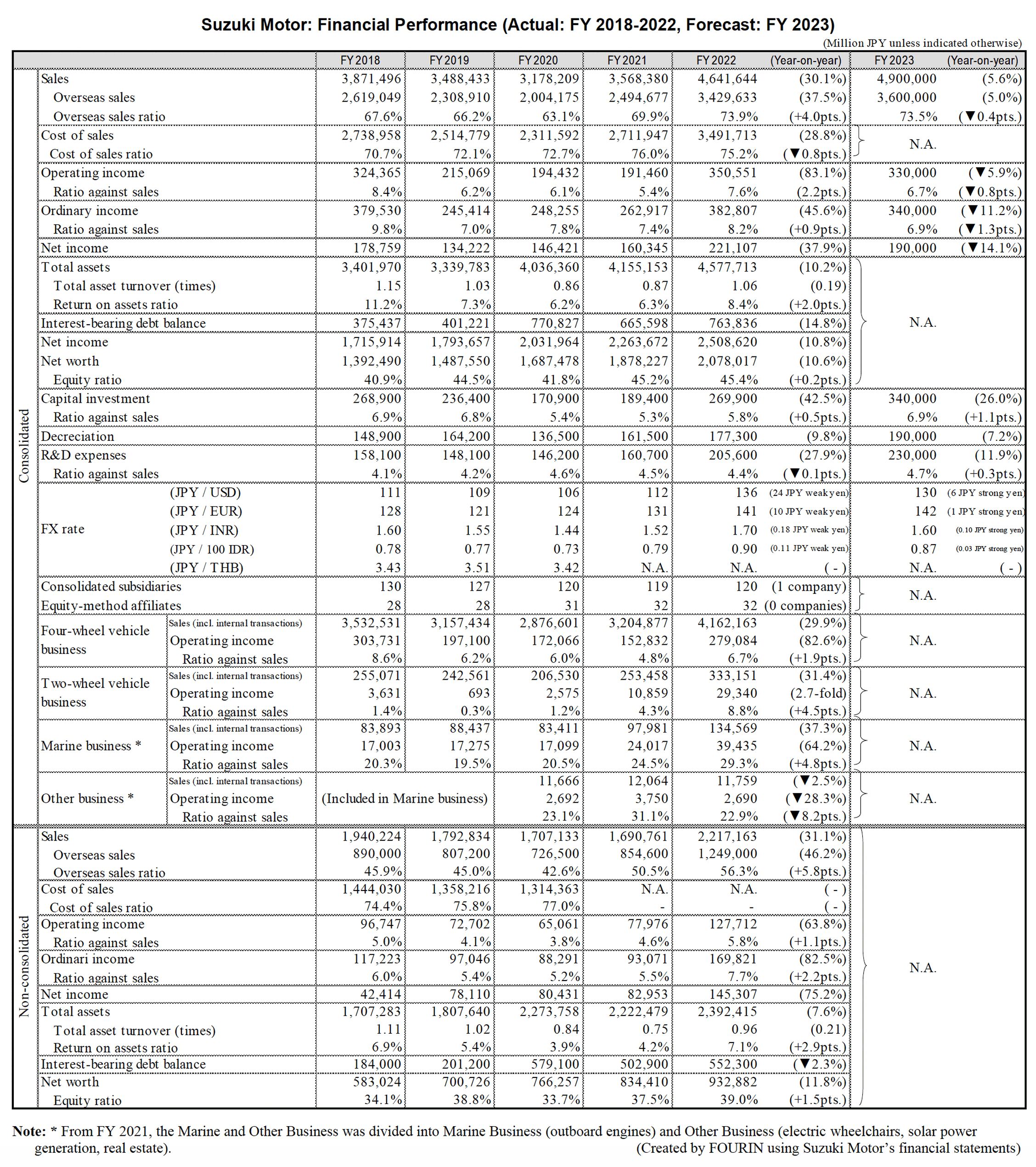 Table data: Suzuki Motor: Financial Performance (Actual: FY 2018-2022, Forecast: FY 2023)