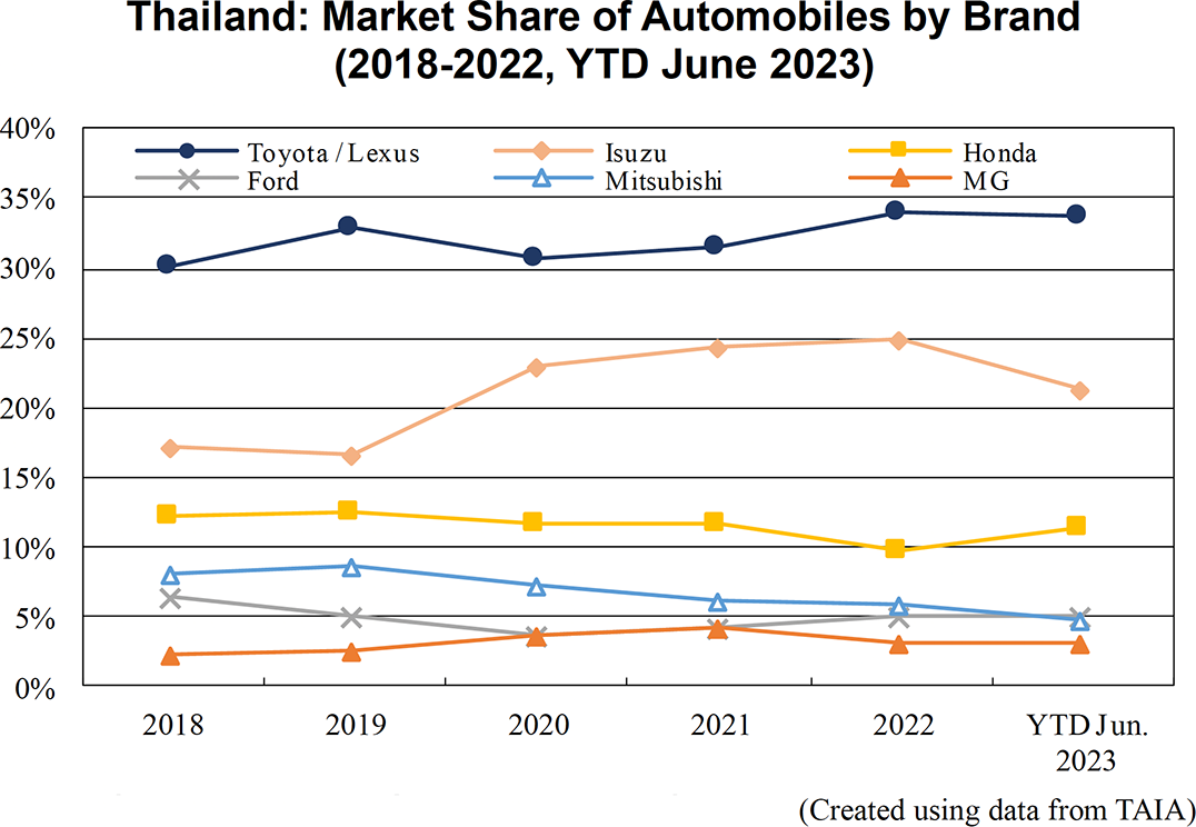 Graph: Thailand: Market Share of Automobiles by Brand (2018-2022, YTD June 2023)