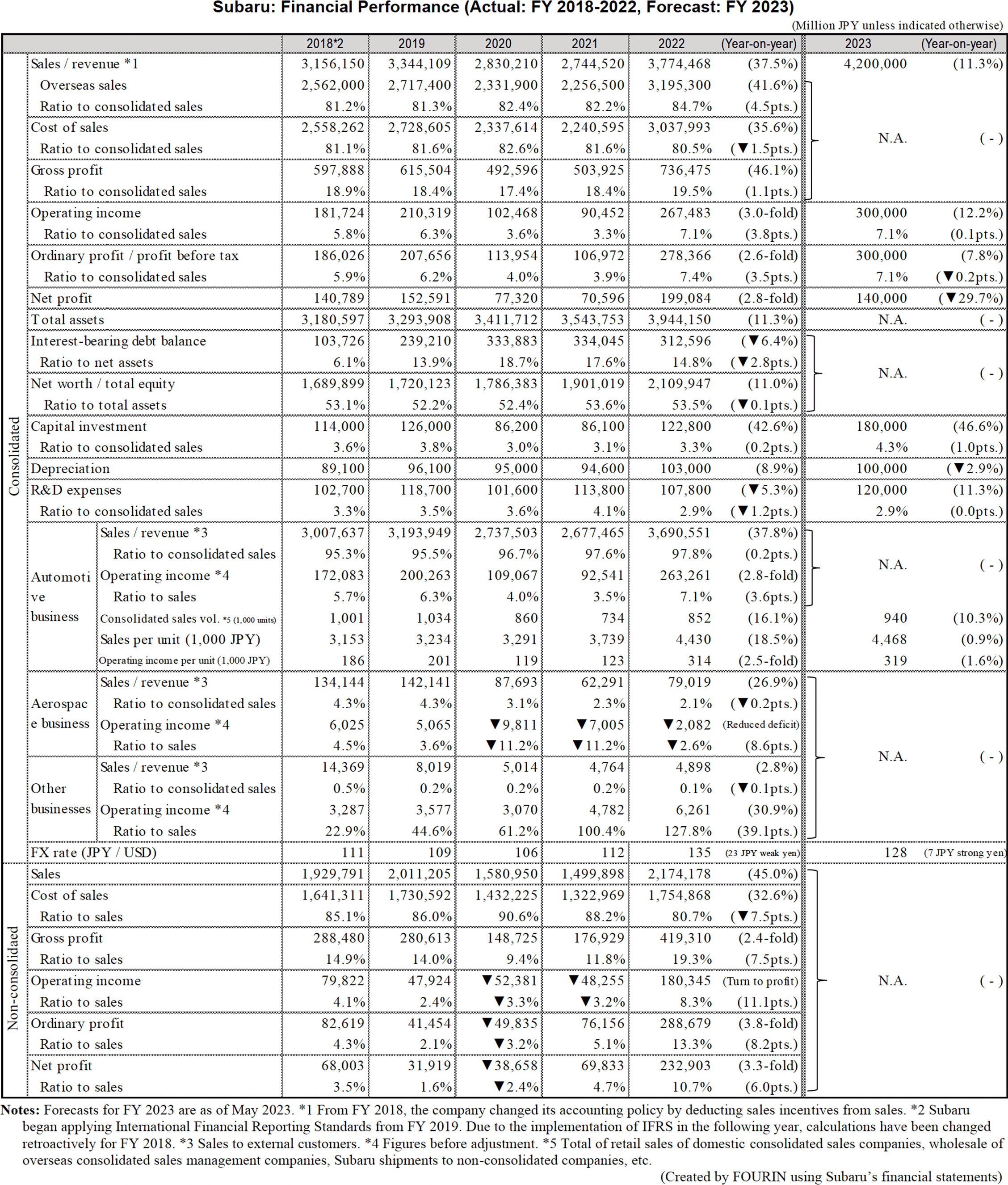 Table data: Subaru: Financial Performance (Actual: FY 2018-2022, Forecast: FY 2023)