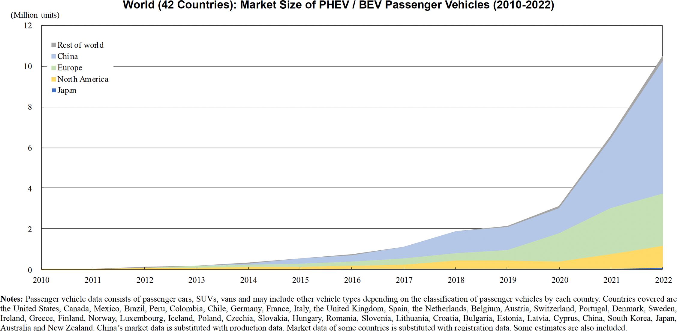 Graph: World (42 Countries): Market Size of PHEV / BEV Passenger Vehicles (2010-2022)