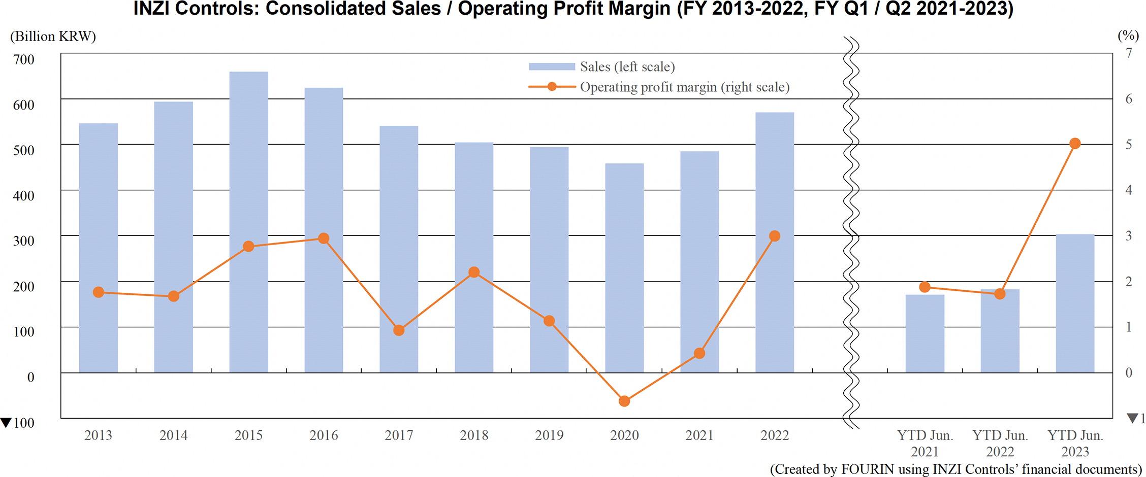 Graph: INZI Controls: Consolidated Sales / Operating Profit Margin (FY 2013-2022, FY Q1 / Q2 2021-2023)