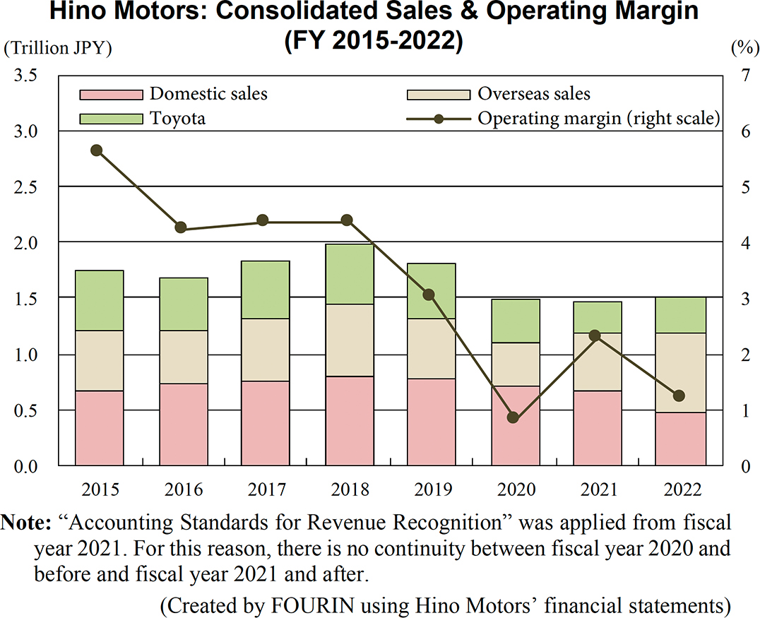 Graph: Hino Motors: Consolidated Sales & Operating Margin (FY 2015-2022)