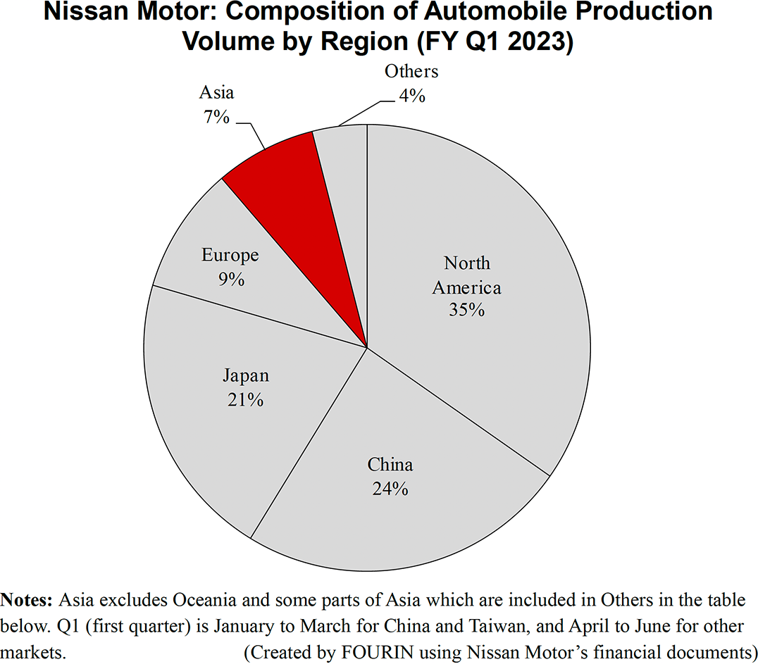 Graph: Nissan Motor: Composition of Automobile Production Volume by Region (FY Q1 2023)