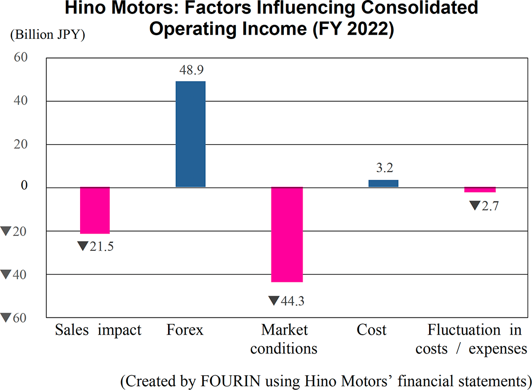 Graph: Hino Motors: Factors Influencing Consolidated Operating Income (FY 2022)