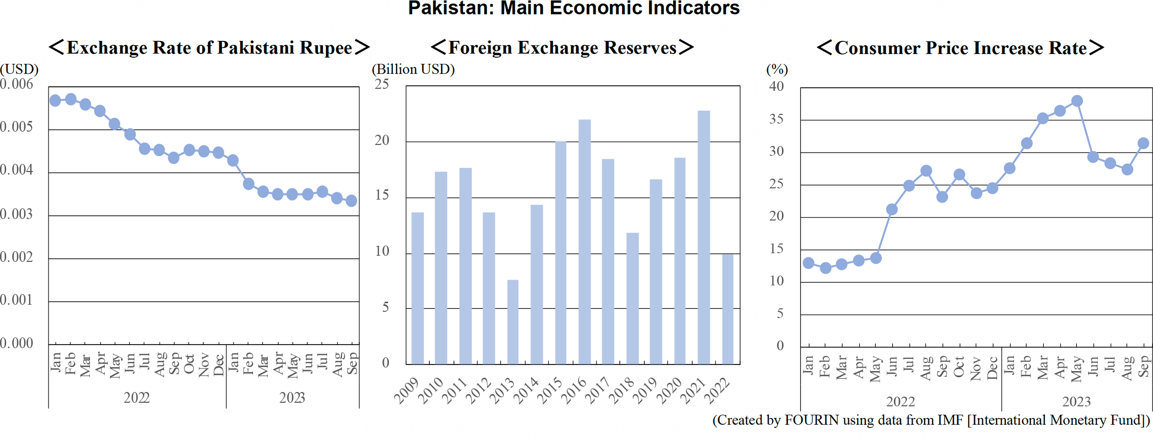 Graph: Pakistan: Main Economic Indicators