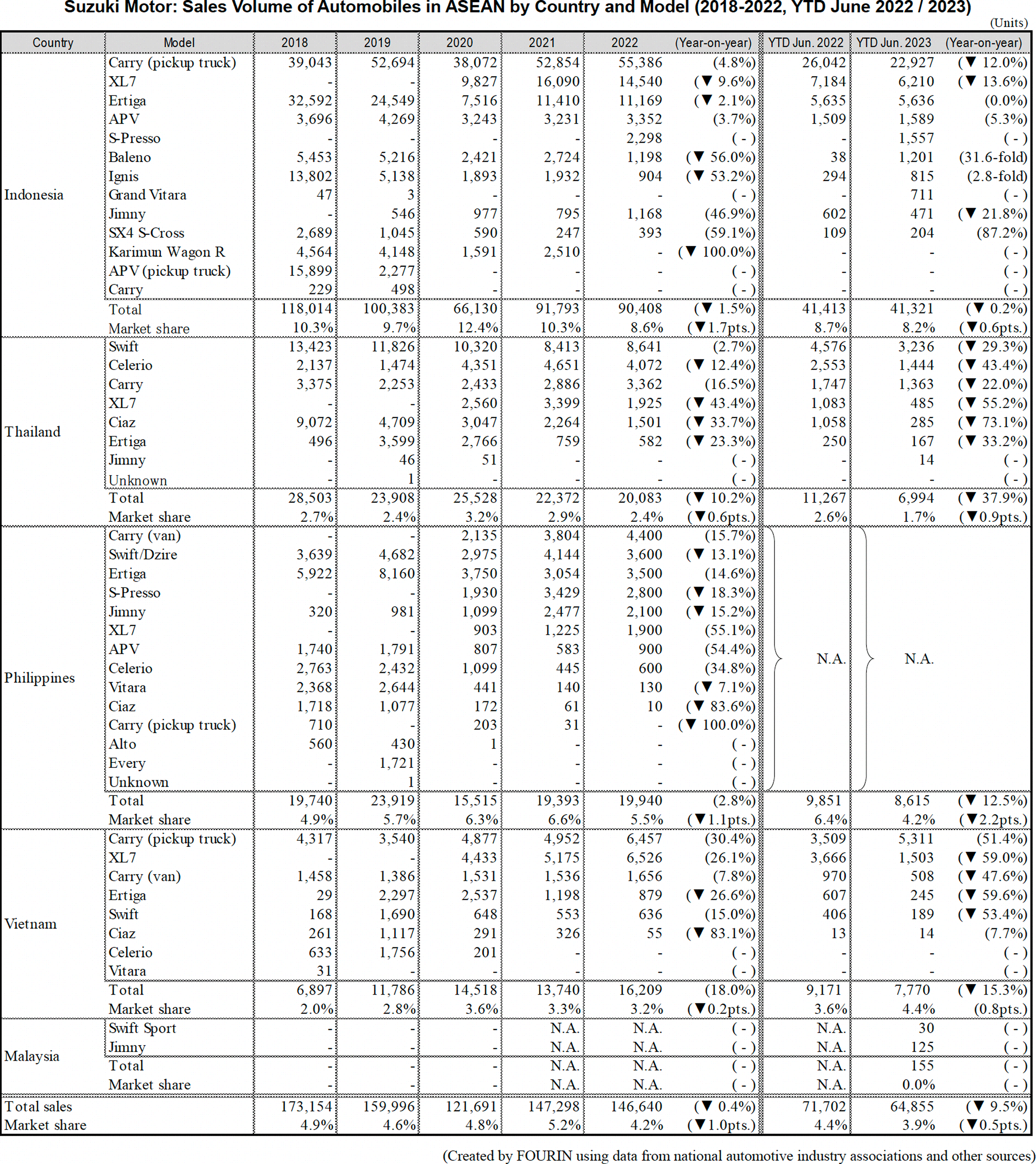 Table data: Suzuki Motor: Sales Volume of Automobiles in ASEAN by Country and Model (2018-2022, YTD June 2022 / 2023)