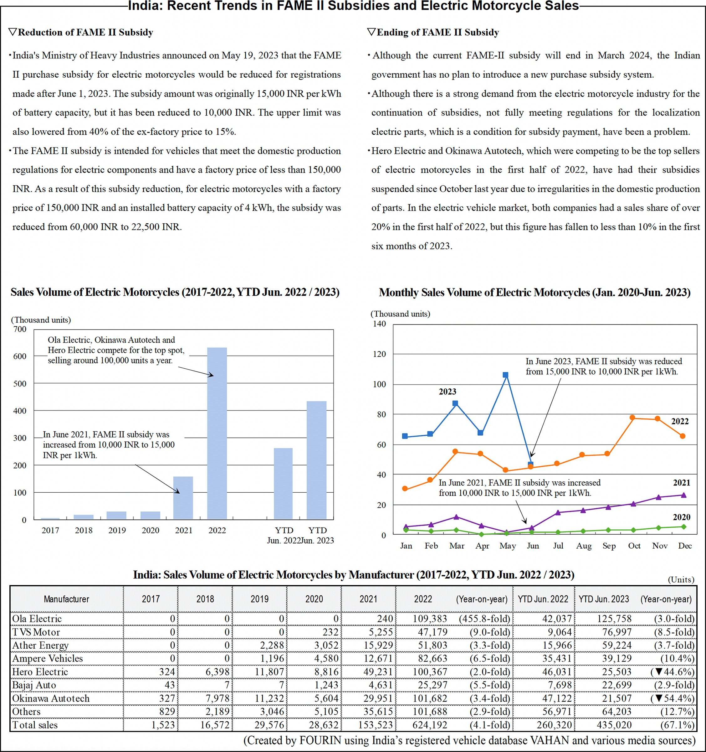 India: Recent Trends in FAME II Subsidies and Electric Motorcycle Sales