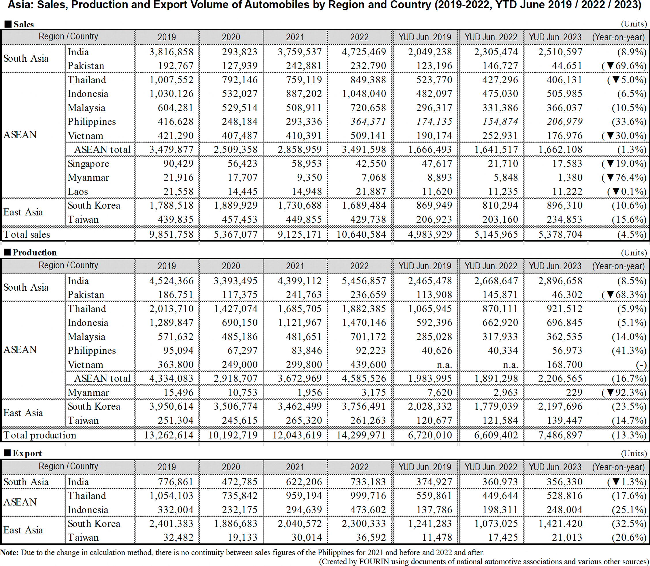 Table data: Asia: Sales Production and Export Volume of Automobiles by Region and Country (201 9 202 2 , YTD June 2019 2022 2023