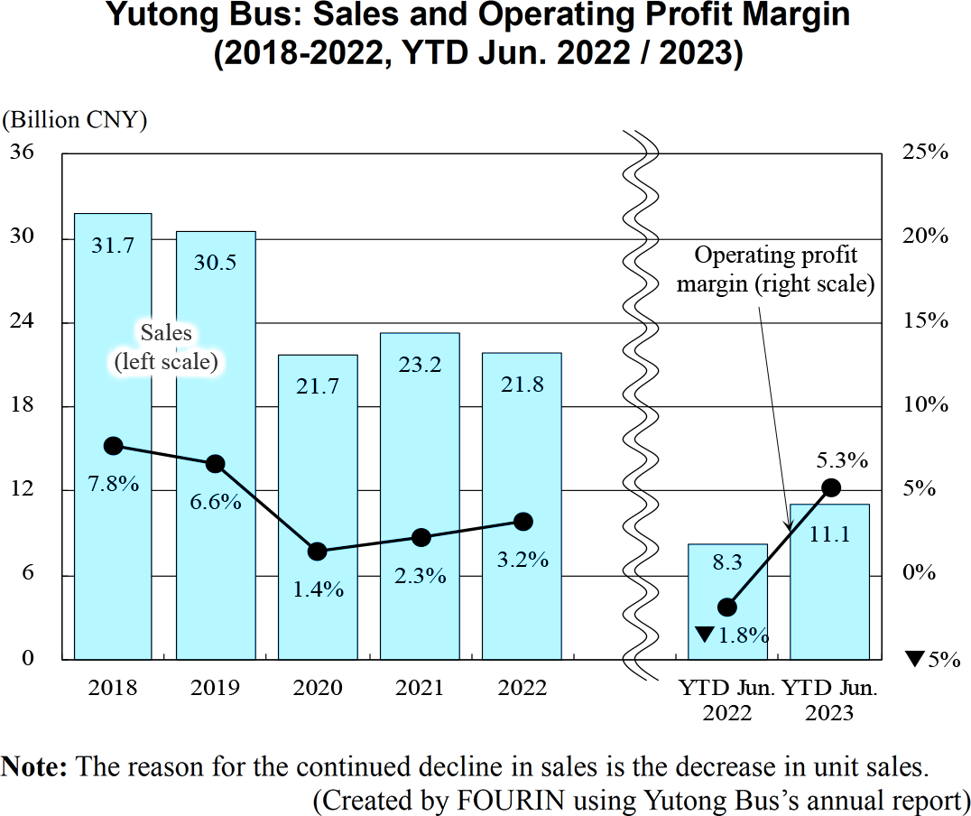 Graph: Yutong Bus: Sales and Operating Profit Margin  (2018-2022, YTD Jun. 2022 / 2023) 