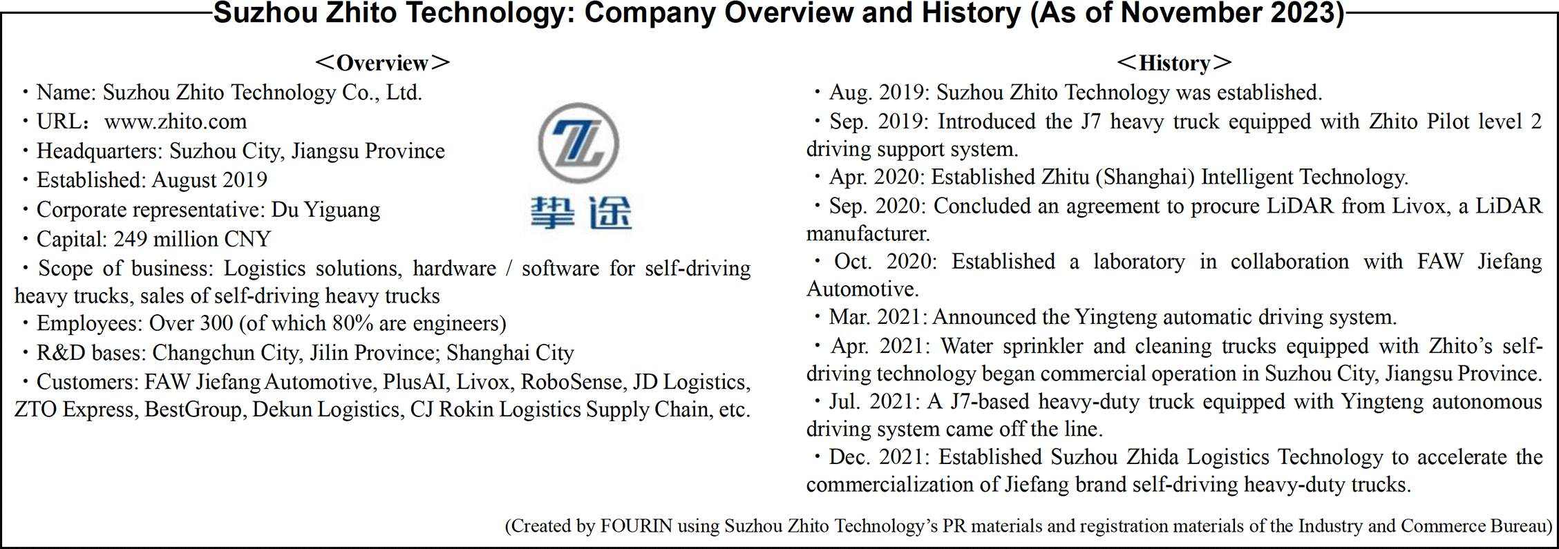 Data: Suzhou Zhito Technology: Company Overview and History (As of November 2023)