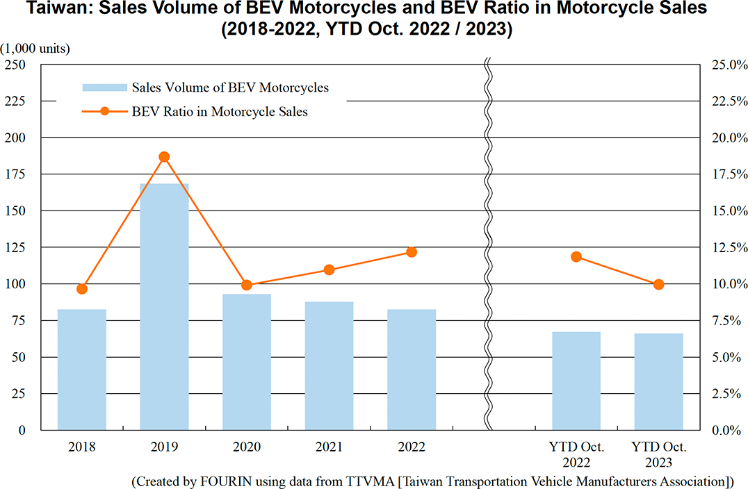 Graph: Taiwan: Sales Volume of BEV Motorcycles and BEV Ratio in Motorcycle Sales (2018-2022, YTD Oct. 2022 / 2023)